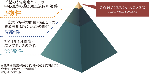 東京タワー約300m圏内の希少性