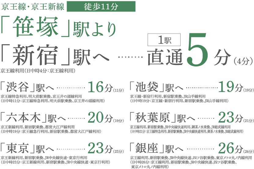 笹塚より主要駅分数